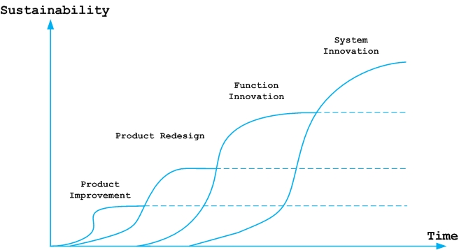 Where sustainable product design got stuck – a springboard for open source design?